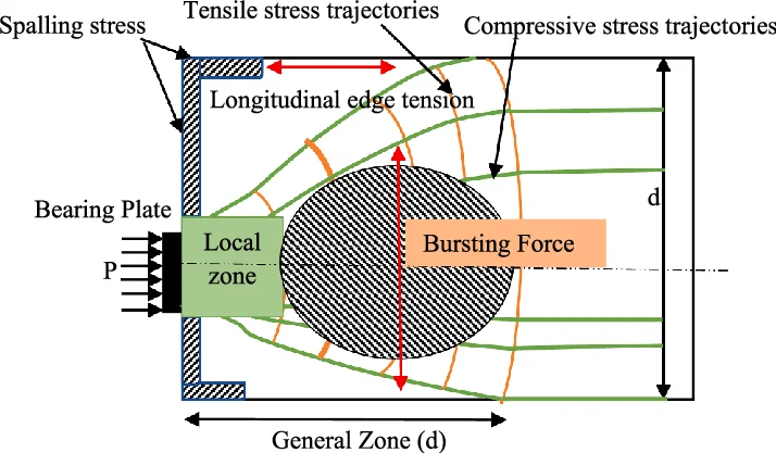Structural engineering diagram illustrating the general zone and local zone of a post tension slab anchorage, highlighting spalling stress, tensile and compressive stress trajectories, and bursting force.
